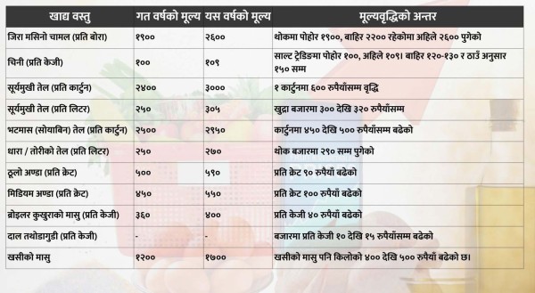 महंगीले भान्सा र घर चलाउनै गाह्रो