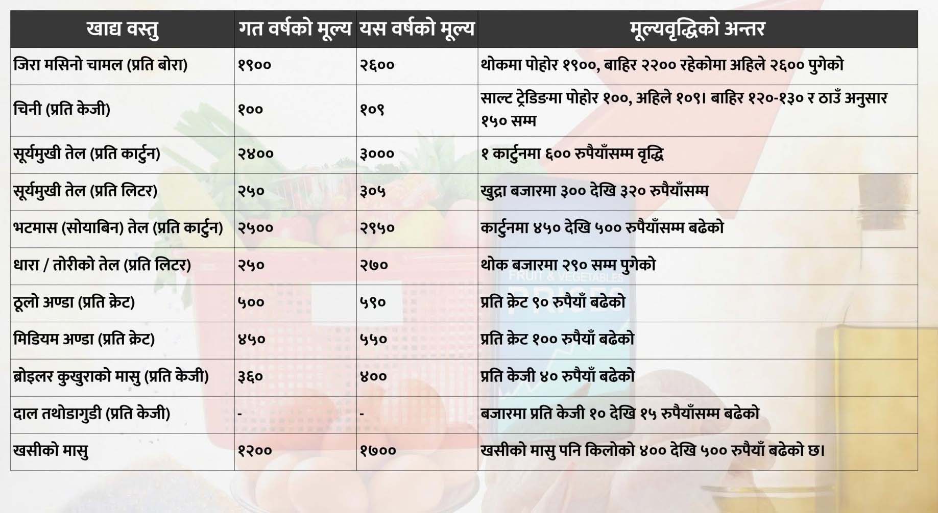 महंगीले भान्सा र घर चलाउनै गाह्रो